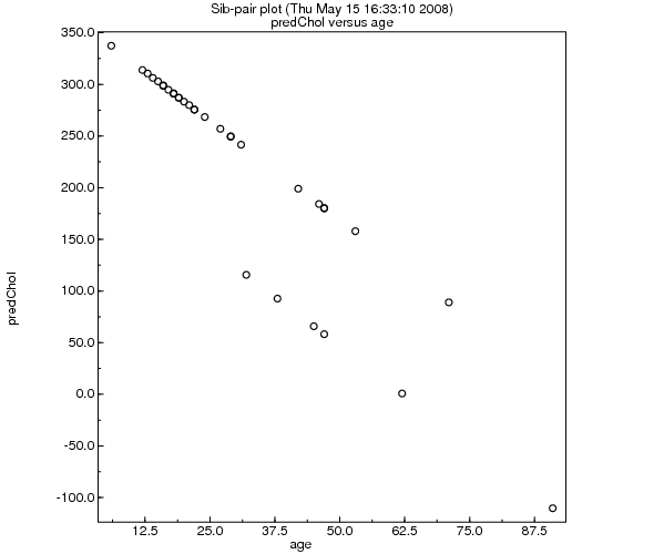 Plot of predicted Cholesterol versus Age