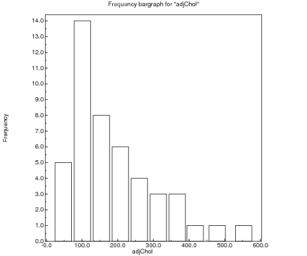 Frequency bar graph for adjusted Cholesterol
